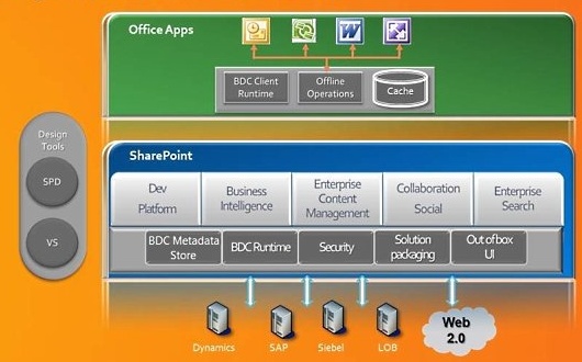 bcs image First Look at SharePoint 2010 BCS   Business Connectivity Services 