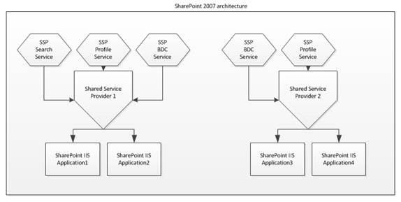 SharePoint SSA SharePoint SSA